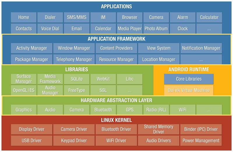 Android Development Roadmap